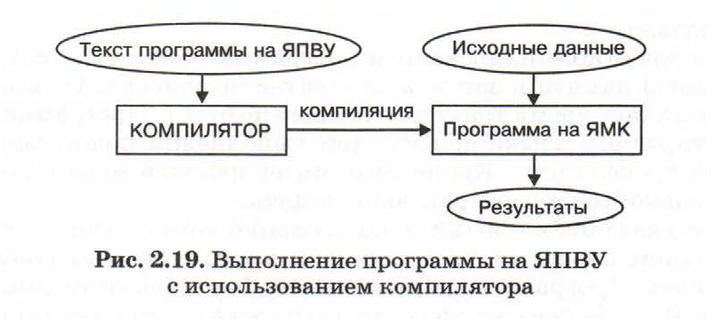 Текстовый компилятор. Выполнение программы на ЯПВУ С использованием компилятора. Схема работы компилятора. Компилятор и интерпретатор. Особенностями компилятора являются:.